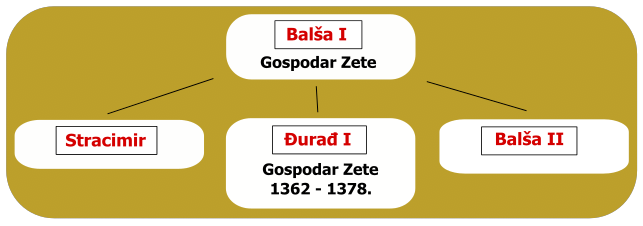 Đurađ I Balšić / vremenskalinija.me